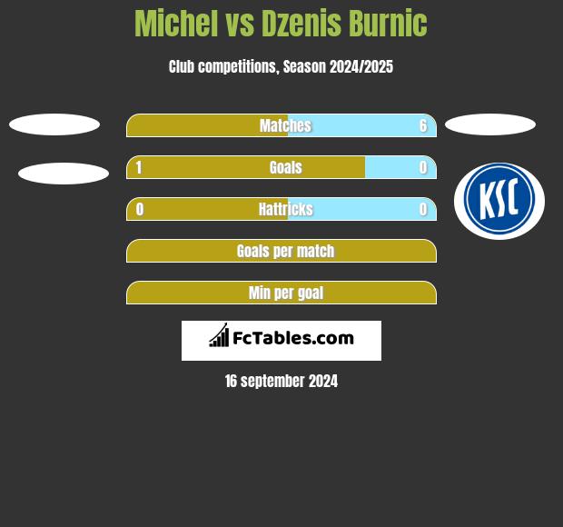 Michel vs Dzenis Burnic h2h player stats