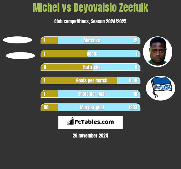 Michel vs Deyovaisio Zeefuik h2h player stats