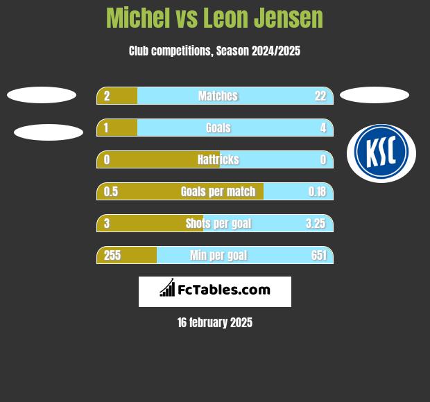 Michel vs Leon Jensen h2h player stats