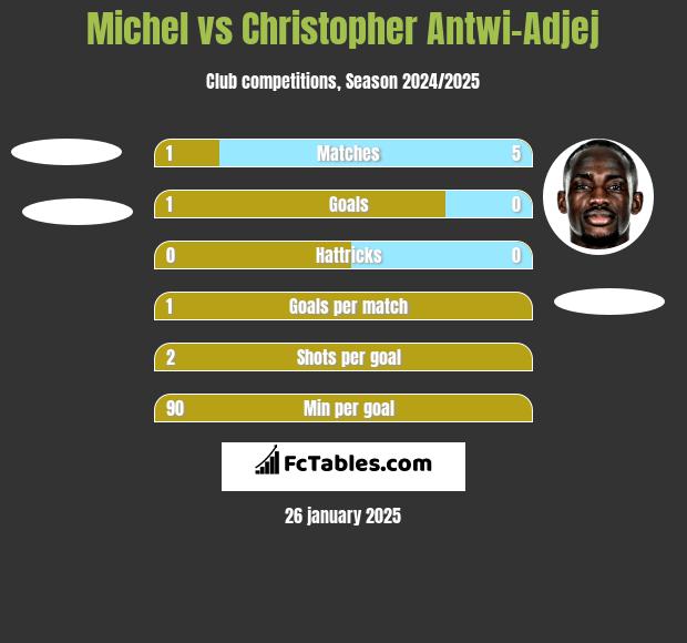 Michel vs Christopher Antwi-Adjej h2h player stats