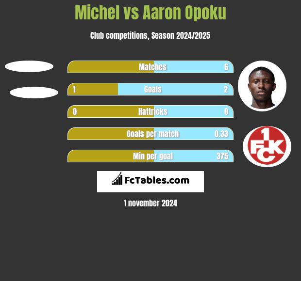 Michel vs Aaron Opoku h2h player stats