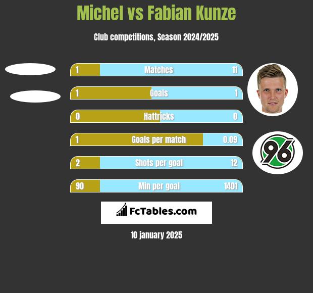 Michel vs Fabian Kunze h2h player stats