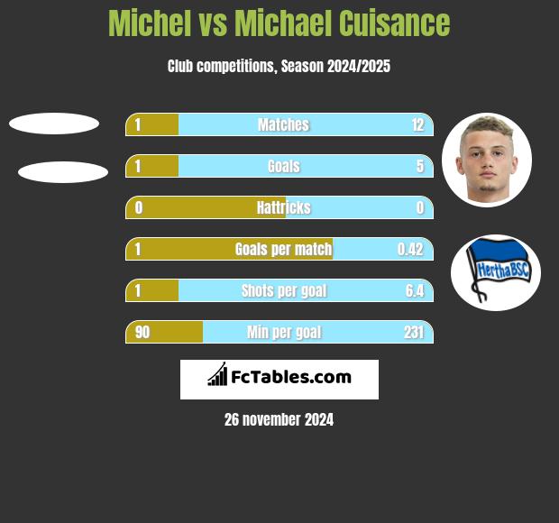 Michel vs Michael Cuisance h2h player stats