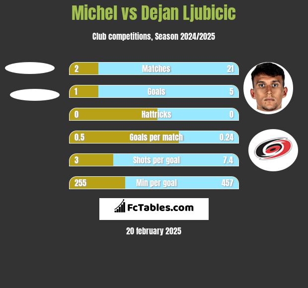 Michel vs Dejan Ljubicic h2h player stats