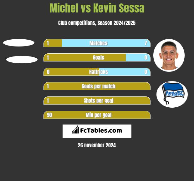 Michel vs Kevin Sessa h2h player stats