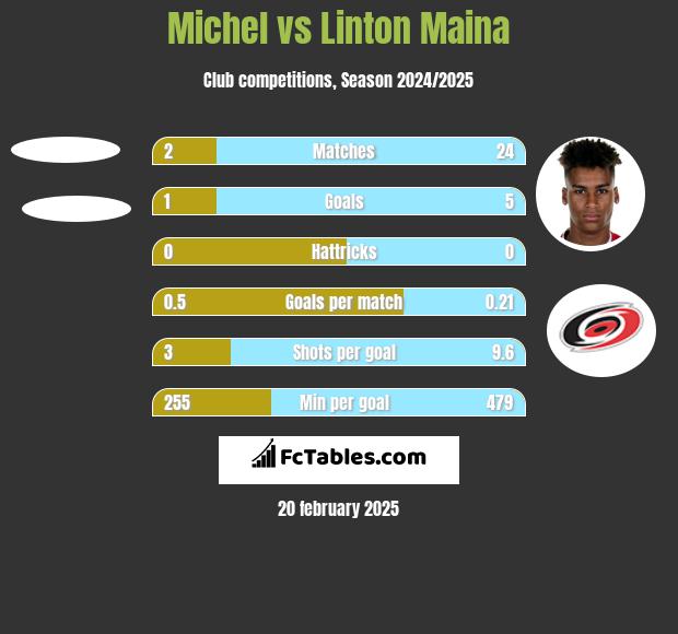 Michel vs Linton Maina h2h player stats