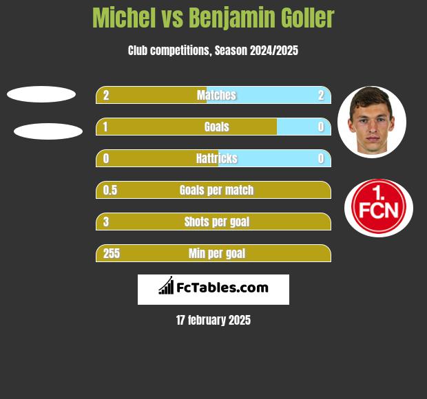 Michel vs Benjamin Goller h2h player stats