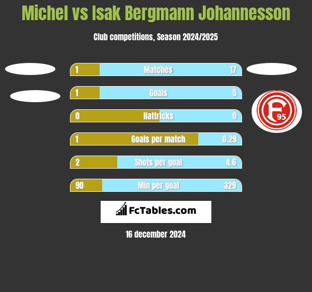 Michel vs Isak Bergmann Johannesson h2h player stats