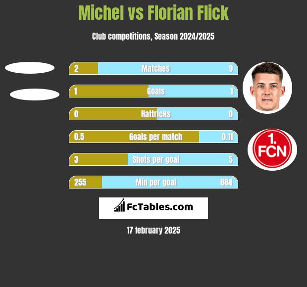 Michel vs Florian Flick h2h player stats