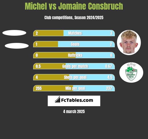 Michel vs Jomaine Consbruch h2h player stats