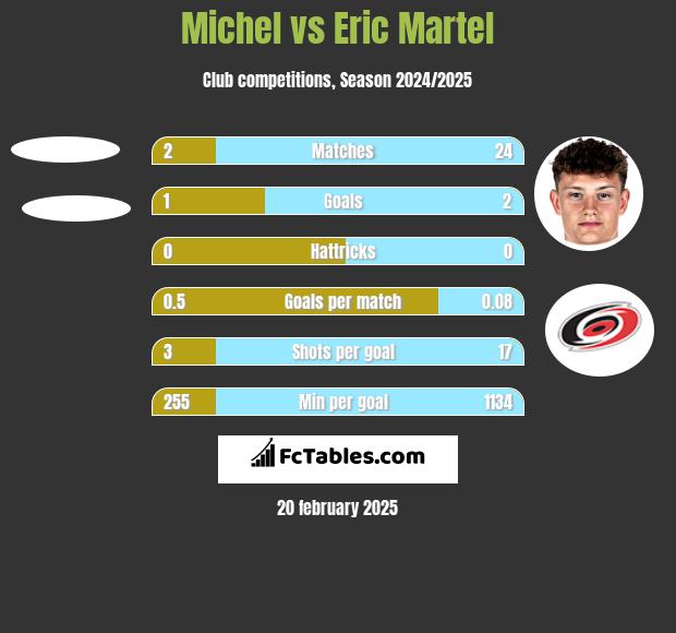 Michel vs Eric Martel h2h player stats