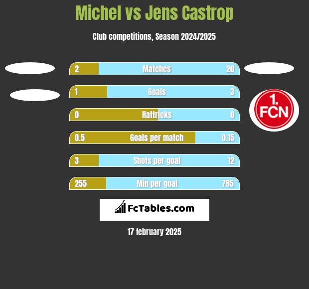 Michel vs Jens Castrop h2h player stats