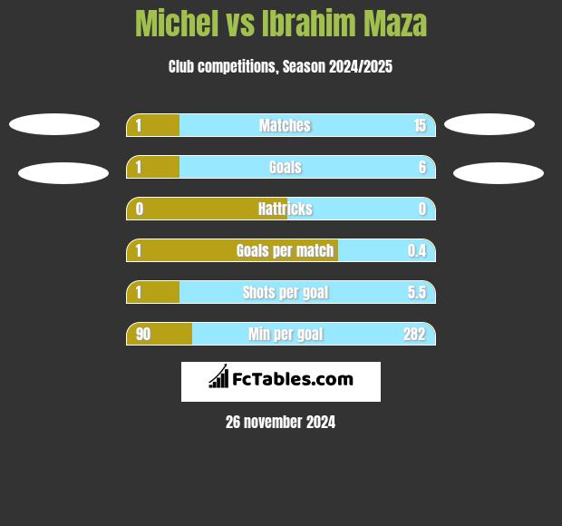 Michel vs Ibrahim Maza h2h player stats