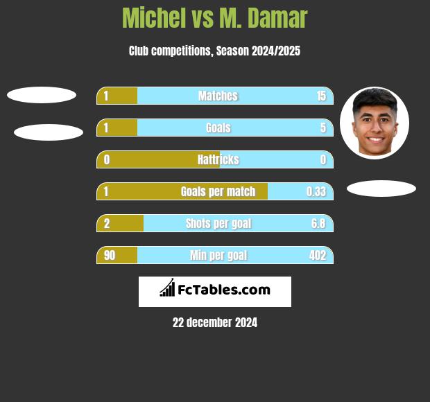 Michel vs M. Damar h2h player stats