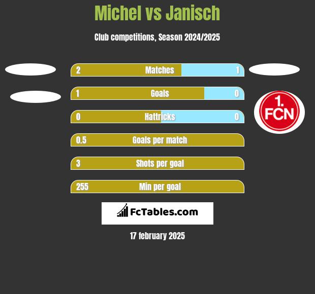 Michel vs Janisch h2h player stats