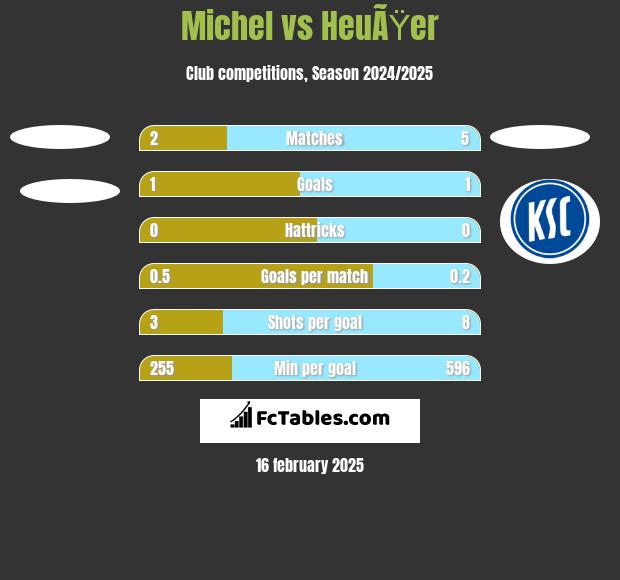 Michel vs HeuÃŸer h2h player stats