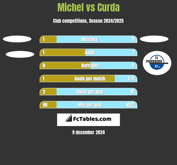 Michel vs Curda h2h player stats