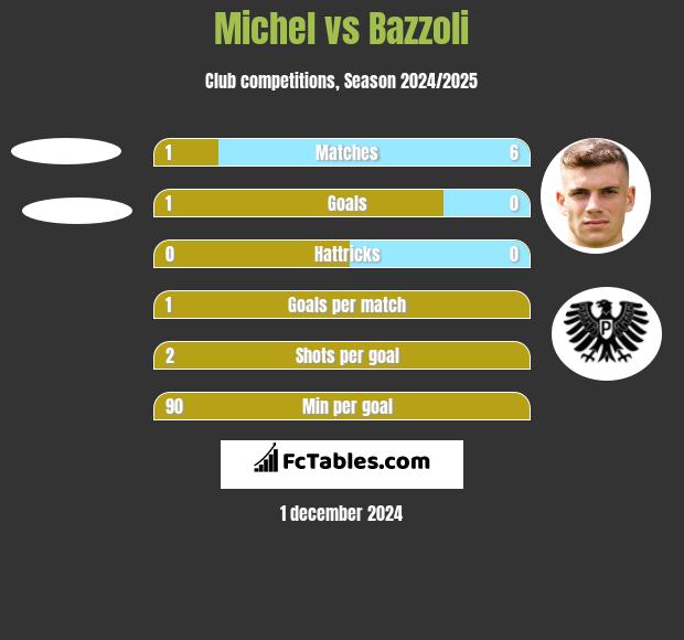 Michel vs Bazzoli h2h player stats