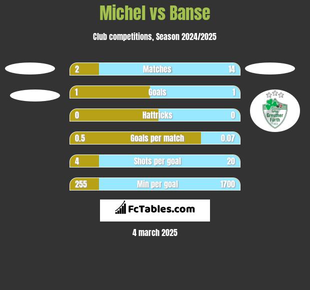 Michel vs Banse h2h player stats