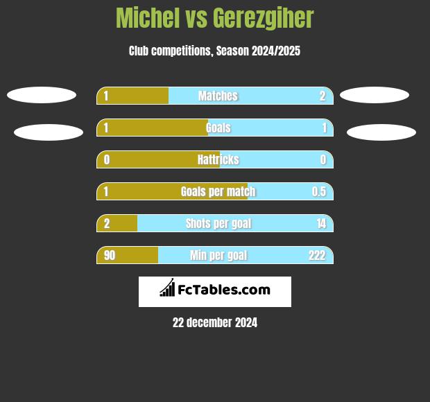 Michel vs Gerezgiher h2h player stats