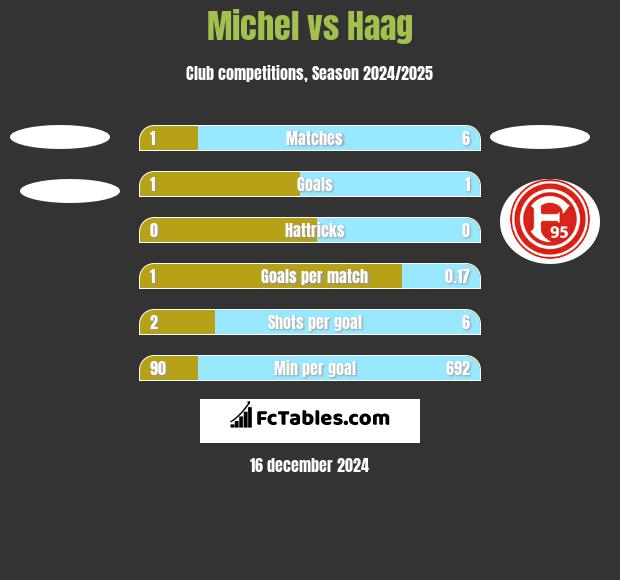 Michel vs Haag h2h player stats