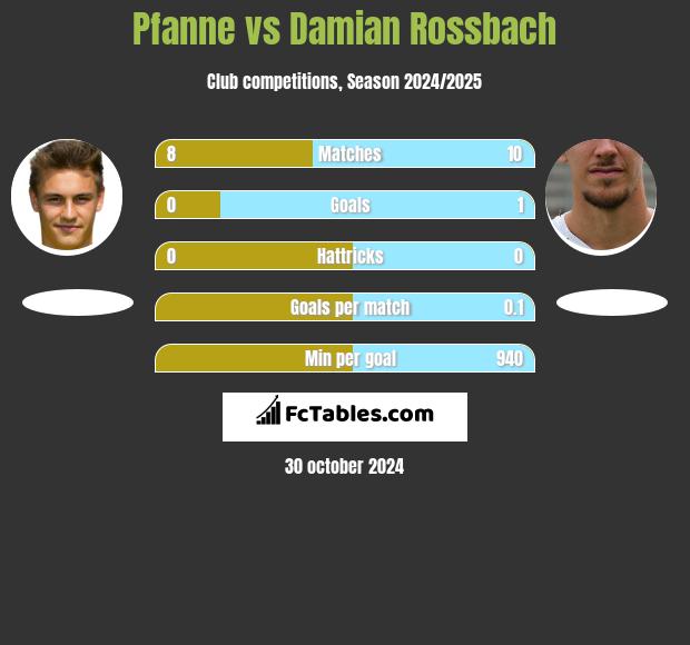 Pfanne vs Damian Rossbach h2h player stats