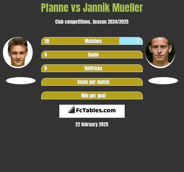 Pfanne vs Jannik Mueller h2h player stats