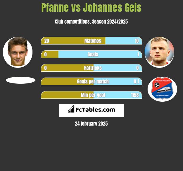 Pfanne vs Johannes Geis h2h player stats