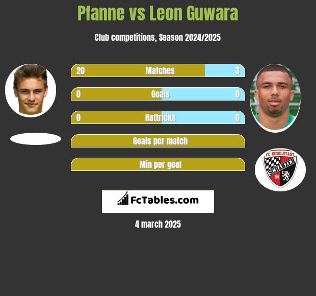 Pfanne vs Leon Guwara h2h player stats