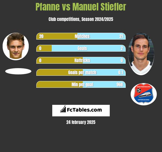 Pfanne vs Manuel Stiefler h2h player stats