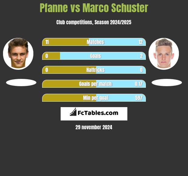 Pfanne vs Marco Schuster h2h player stats