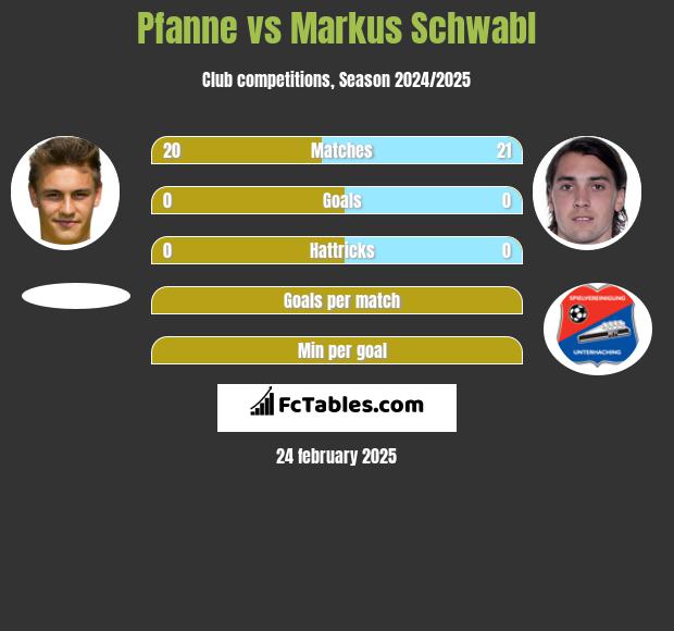 Pfanne vs Markus Schwabl h2h player stats