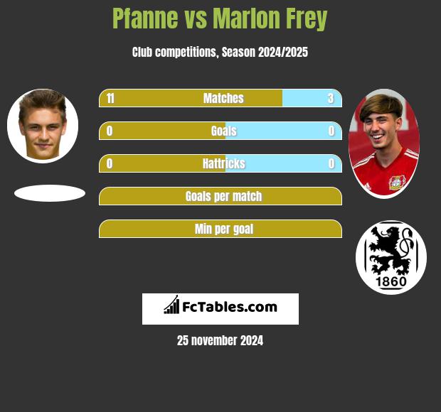 Pfanne vs Marlon Frey h2h player stats