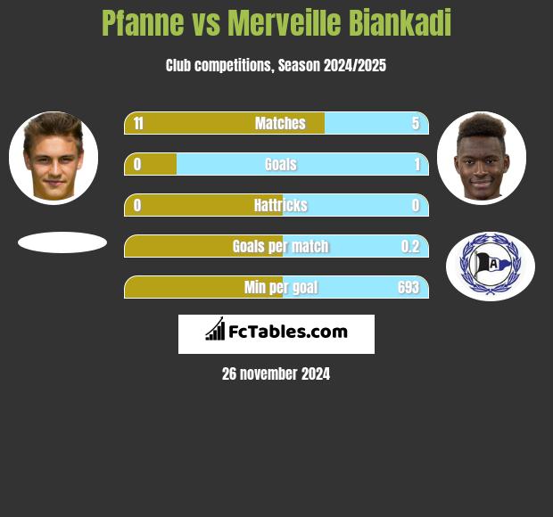 Pfanne vs Merveille Biankadi h2h player stats