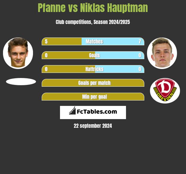 Pfanne vs Niklas Hauptman h2h player stats