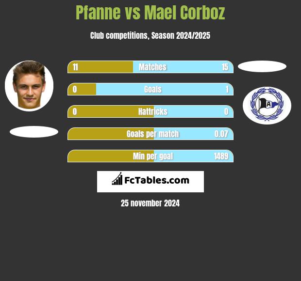 Pfanne vs Mael Corboz h2h player stats