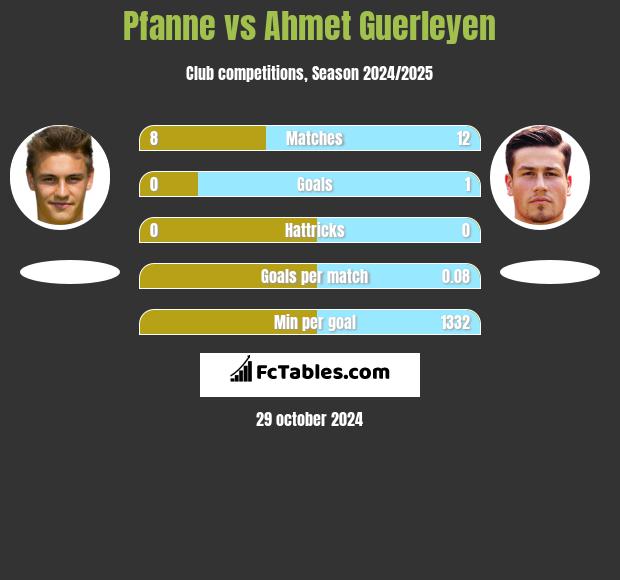 Pfanne vs Ahmet Guerleyen h2h player stats