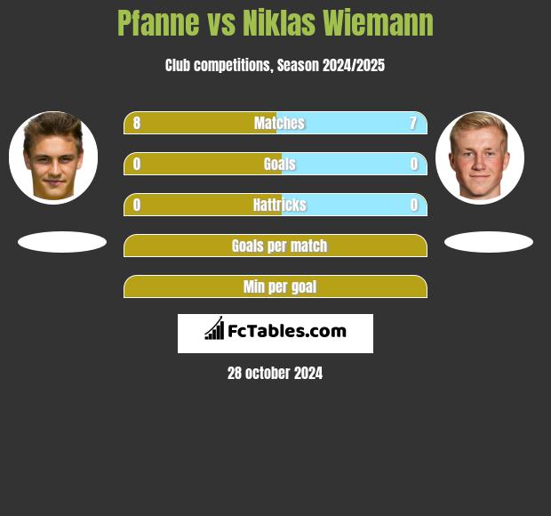 Pfanne vs Niklas Wiemann h2h player stats