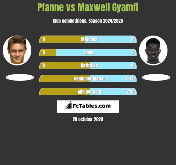 Pfanne vs Maxwell Gyamfi h2h player stats