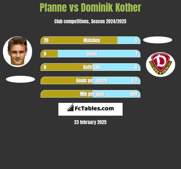 Pfanne vs Dominik Kother h2h player stats