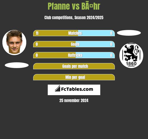 Pfanne vs BÃ¤hr h2h player stats