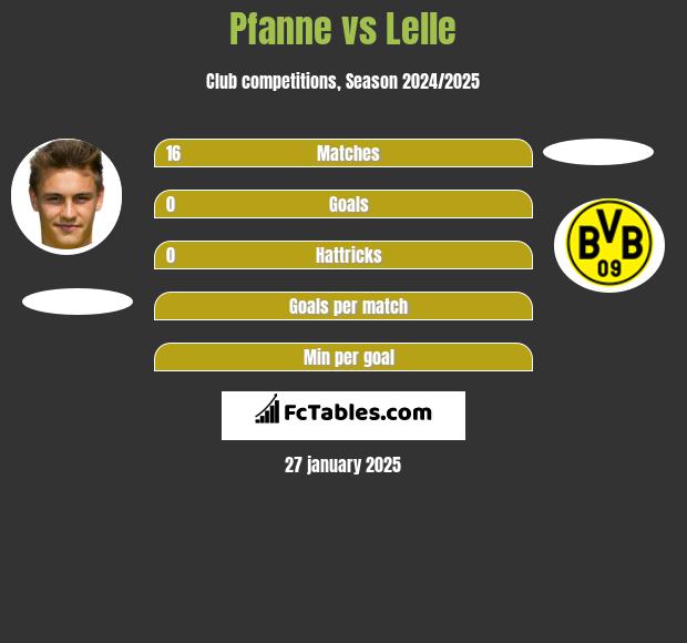 Pfanne vs Lelle h2h player stats