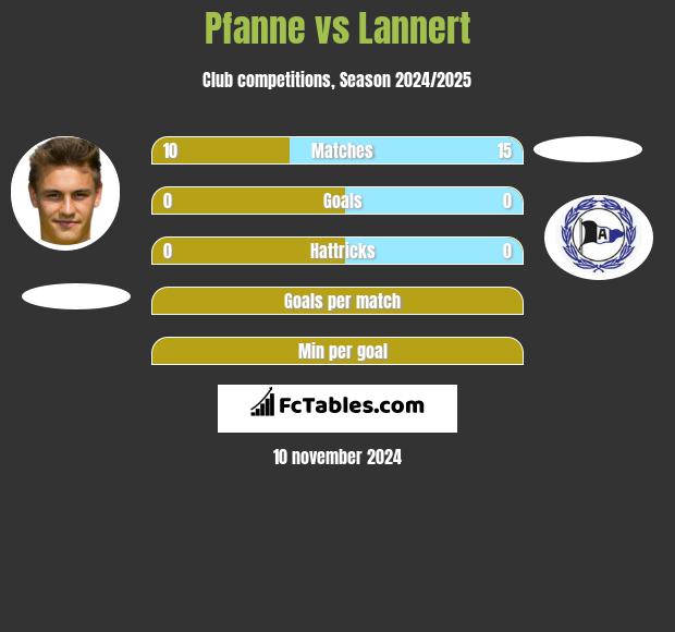 Pfanne vs Lannert h2h player stats