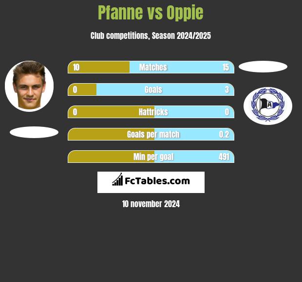 Pfanne vs Oppie h2h player stats