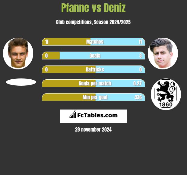 Pfanne vs Deniz h2h player stats