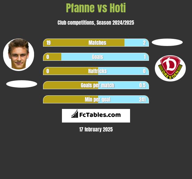 Pfanne vs Hoti h2h player stats