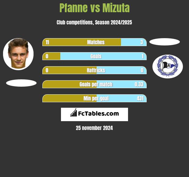 Pfanne vs Mizuta h2h player stats