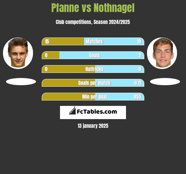 Pfanne vs Nothnagel h2h player stats