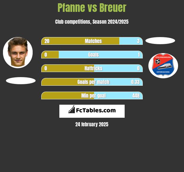 Pfanne vs Breuer h2h player stats