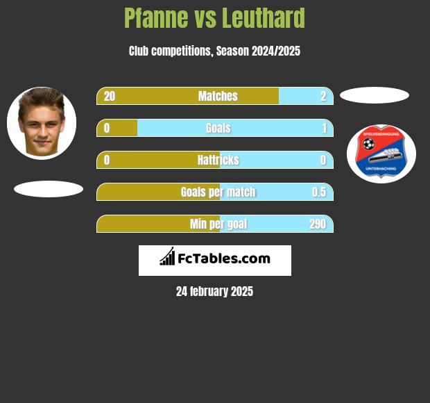 Pfanne vs Leuthard h2h player stats